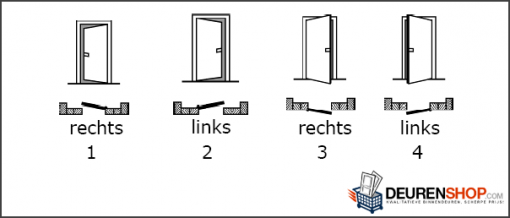 Wat is het verschil tussen een linkse en rechtse deur? - DeurenShop.com