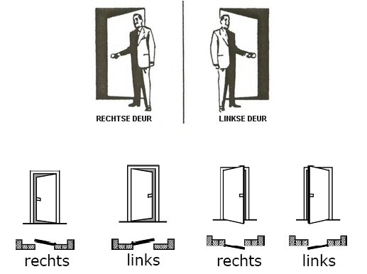 Draairichting van binnendeur bepalen